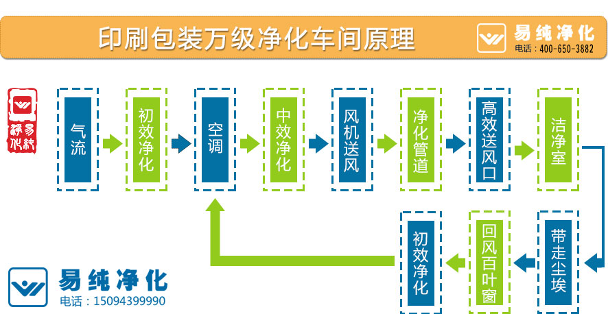 印刷包裝萬級凈化車間原理.jpg